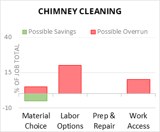 Chimney Cleaning Cost Infographic - critical areas of budget risk and savings