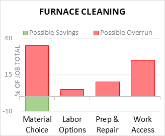 Furnace Cleaning Cost Infographic - critical areas of budget risk and savings