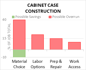 Cabinet Case Construction Cost Infographic - critical areas of budget risk and savings