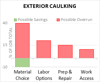 Exterior Caulking Cost Infographic - critical areas of budget risk and savings