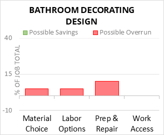 Bathroom Decorating Design Cost Infographic - critical areas of budget risk and savings