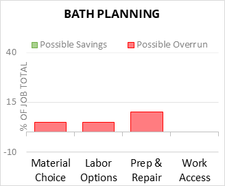 Bath Planning Cost Infographic - critical areas of budget risk and savings