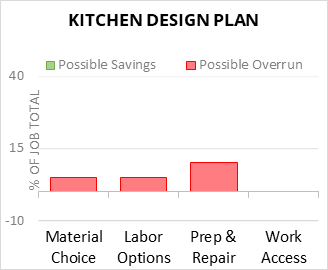 Kitchen Design Plan Cost Infographic - critical areas of budget risk and savings