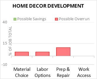 Home Decor Development Cost Infographic - critical areas of budget risk and savings