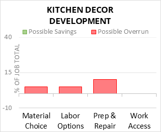 Kitchen Decor Development Cost Infographic - critical areas of budget risk and savings