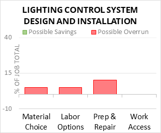 Lighting Control System Design And Installation Cost Infographic - critical areas of budget risk and savings