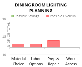 Dining Room Lighting Planning Cost Infographic - critical areas of budget risk and savings