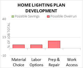 Home Lighting Plan Development Cost Infographic - critical areas of budget risk and savings