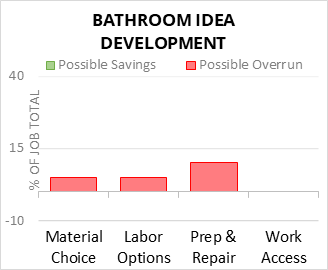Bathroom Idea Development Cost Infographic - critical areas of budget risk and savings