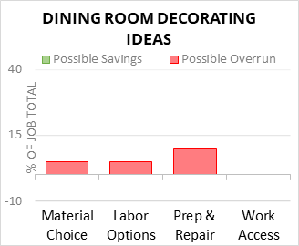 Dining Room Decorating Ideas Cost Infographic - critical areas of budget risk and savings