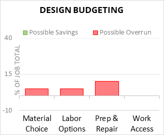 Design Budgeting Cost Infographic - critical areas of budget risk and savings