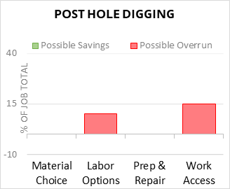 Post Hole Digging Cost Infographic - critical areas of budget risk and savings