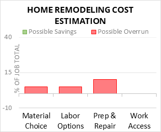 Home Remodeling Cost Estimation Cost Infographic - critical areas of budget risk and savings