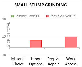 Small Stump Grinding Cost Infographic - critical areas of budget risk and savings