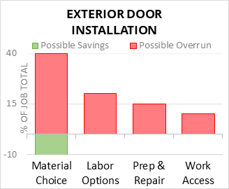 Exterior Door Installation Cost Infographic - critical areas of budget risk and savings