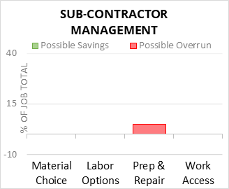 Sub-Contractor Management Cost Infographic - critical areas of budget risk and savings
