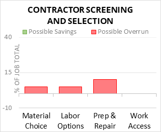 Contractor Screening and Selection Cost Infographic - critical areas of budget risk and savings