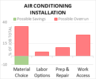 Air Conditioning Installation Cost Infographic - critical areas of budget risk and savings