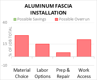 Aluminum Fascia Installation Cost Infographic - critical areas of budget risk and savings