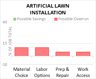 Artificial Lawn Installation Cost Infographic - critical areas of budget risk and savings