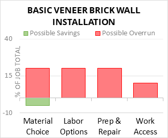 Basic Veneer Brick Wall Installation Cost Infographic - critical areas of budget risk and savings