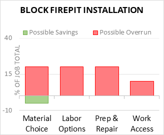 Block Firepit Installation Cost Infographic - critical areas of budget risk and savings