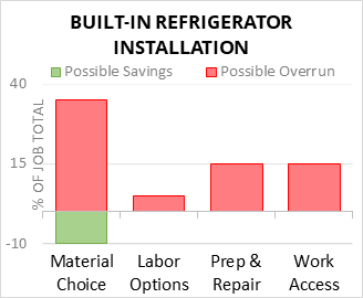 Built-In Refrigerator Installation Cost Infographic - critical areas of budget risk and savings