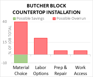 Butcher Block Countertop Installation Cost Infographic - critical areas of budget risk and savings