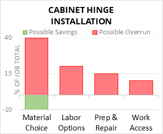 Cabinet Hinge Installation Cost Infographic - critical areas of budget risk and savings