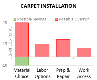 Carpet Installation Cost Infographic - critical areas of budget risk and savings