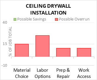 Ceiling Drywall Installation Cost Infographic - critical areas of budget risk and savings