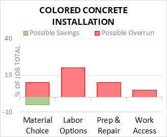 Colored Concrete Installation Cost Infographic - critical areas of budget risk and savings