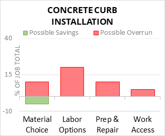 Concrete Curb Installation Cost Infographic - critical areas of budget risk and savings