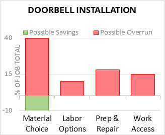 Doorbell Installation Cost Infographic - critical areas of budget risk and savings
