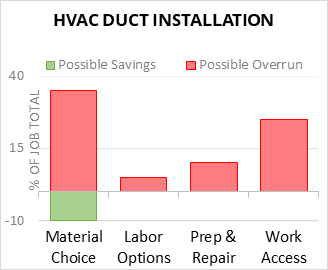 HVAC Duct Installation Cost Infographic - critical areas of budget risk and savings