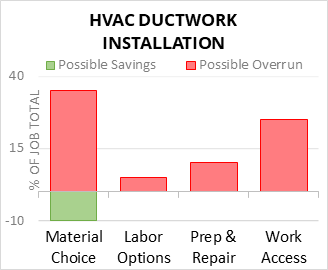 HVAC Ductwork Installation Cost Infographic - critical areas of budget risk and savings