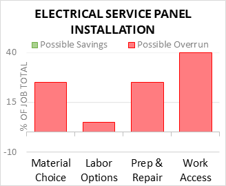 Electrical Service Panel Installation Cost Infographic - critical areas of budget risk and savings