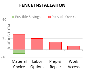 Fence Installation Cost Infographic - critical areas of budget risk and savings