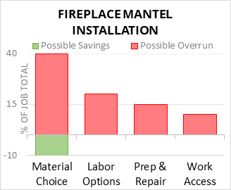 Fireplace Mantel Installation Cost Infographic - critical areas of budget risk and savings
