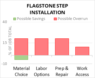 Flagstone Step Installation Cost Infographic - critical areas of budget risk and savings