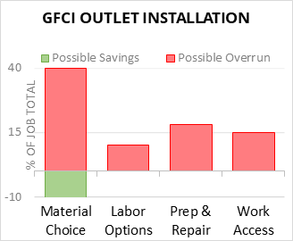 GFCI Outlet Installation Cost Infographic - critical areas of budget risk and savings
