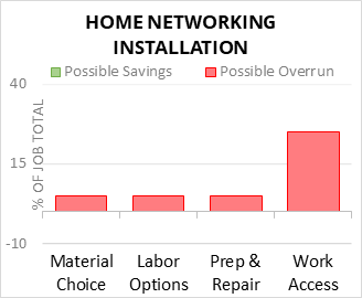 Home Networking Installation Cost Infographic - critical areas of budget risk and savings