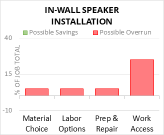 In-Wall Speaker Installation Cost Infographic - critical areas of budget risk and savings