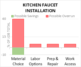 Kitchen Faucet Installation Cost Infographic - critical areas of budget risk and savings
