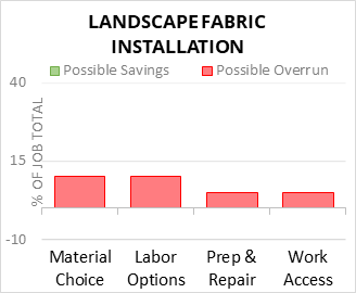 Landscape Fabric Installation Cost Infographic - critical areas of budget risk and savings