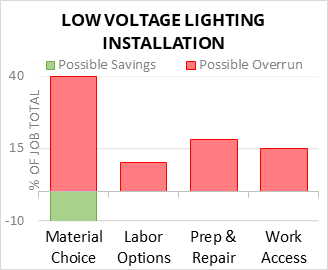 Low Voltage Lighting Installation Cost Infographic - critical areas of budget risk and savings