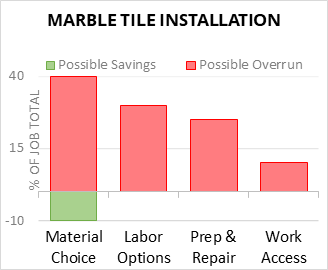 Marble Tile Installation Cost Infographic - critical areas of budget risk and savings