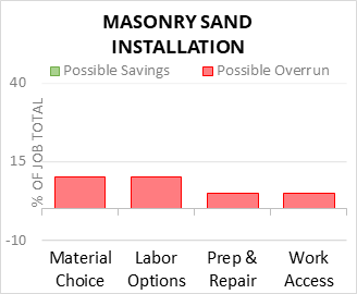 Masonry Sand Installation Cost Infographic - critical areas of budget risk and savings
