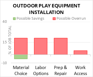 Outdoor Play Equipment Installation Cost Infographic - critical areas of budget risk and savings