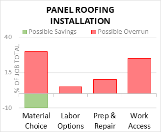 Panel Roofing Installation Cost Infographic - critical areas of budget risk and savings